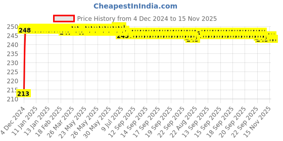 moglix.com JBRIDERZ Car Cob Drl Fog Lamp 2 Pcs Set For Maruti Wagon R 3Rd Gen 1.0L Vxi Amt (O) jbriderz Price History Graph from 4 Dec 2024 to 15 Nov 2025