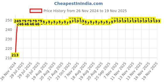 moglix.com JBRIDERZ Car Cob Drl Fog Lamp 2 Pcs Set For Maruti Wagon R 3Rd Gen 1.2L Vxi Mt jbriderz Price History Graph from 26 Nov 2024 to 17 Nov 2025