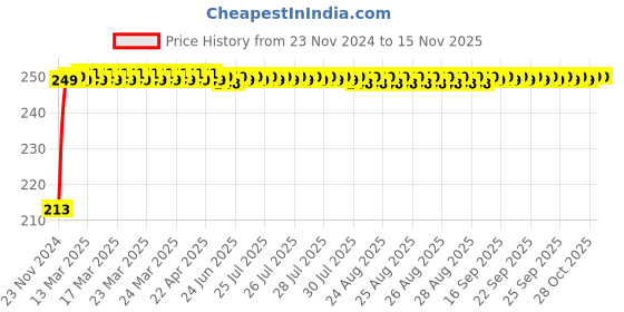 moglix.com JBRIDERZ Car Cob Drl Fog Lamp 2 Pcs Set For Maruti Wagon R 3Rd Gen 1.2L Vxi+(O) Mt jbriderz Price History Graph from 23 Nov 2024 to 15 Nov 2025