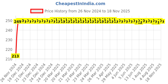 moglix.com JBRIDERZ Car Cob Drl Fog Lamp 2 Pcs Set For Maruti Wagon R 3Rd Gen 1.2L Zxi Mt jbriderz Price History Graph from 26 Nov 2024 to 17 Nov 2025