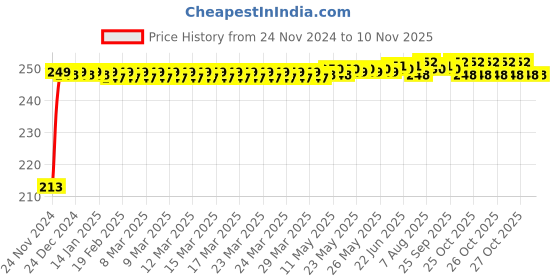 moglix.com JBRIDERZ Car Cob Drl Fog Lamp 2 Pcs Set For Maruti Xl6 1.4L Zeta Mt jbriderz Price History Graph from 24 Nov 2024 to 10 Nov 2025