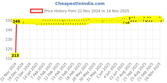 moglix.com JBRIDERZ Car Cob Drl Fog Lamp 2 Pcs Set For Maruti Zen 1St Gen 1.0L At jbriderz Price History Graph from 22 Nov 2024 to 15 Nov 2025