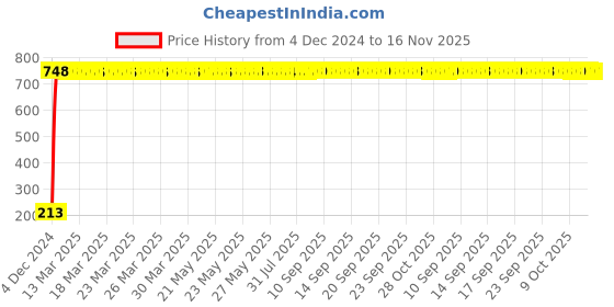 moglix.com JBRIDERZ Car Cob Drl Fog Lamp 2 Pcs Set For Maruti Zen 2Nd Gen 1.0L Lx jbriderz Price History Graph from 4 Dec 2024 to 15 Nov 2025