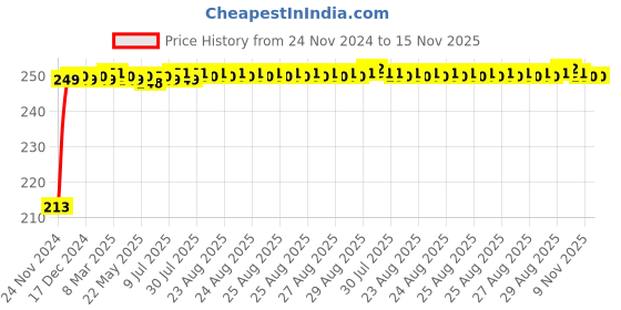 moglix.com JBRIDERZ Car Cob Drl Fog Lamp 2 Pcs Set For Maruti Zen 2Nd Gen 1.0L Lxi jbriderz Price History Graph from 24 Nov 2024 to 15 Nov 2025
