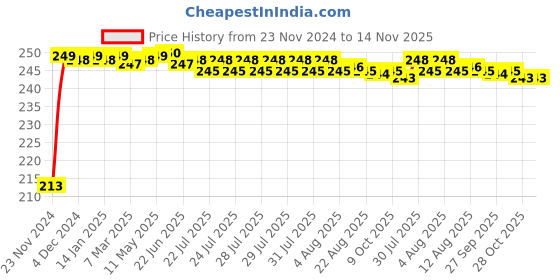 moglix.com JBRIDERZ Car Cob Drl Fog Lamp 2 Pcs Set For Maruti Zen Classic 1.0L jbriderz Price History Graph from 23 Nov 2024 to 14 Nov 2025