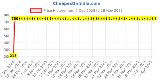 moglix.com JBRIDERZ Car Cob Drl Fog Lamp 2 Pcs Set For Maruti Zen Estilo 1St Gen 1.1L Lxi (Type 1) jbriderz Price History Graph from 4 Dec 2024 to 17 Nov 2025