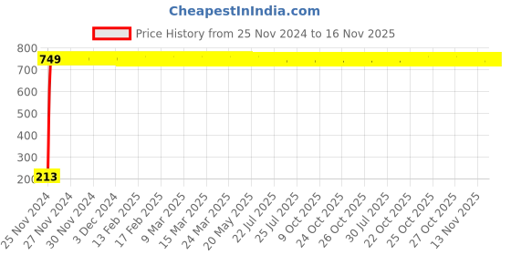 moglix.com JBRIDERZ Car Cob Drl Fog Lamp 2 Pcs Set For Maruti Zen Estilo 2Nd Gen 1.0L Lx Cng (Type 2) jbriderz Price History Graph from 25 Nov 2024 to 16 Nov 2025