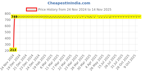 moglix.com JBRIDERZ Car Cob Drl Fog Lamp 2 Pcs Set For Maruti Zen Estilo 2Nd Gen 1.0L Lxi Cng (Type 2) jbriderz Price History Graph from 24 Nov 2024 to 14 Nov 2025