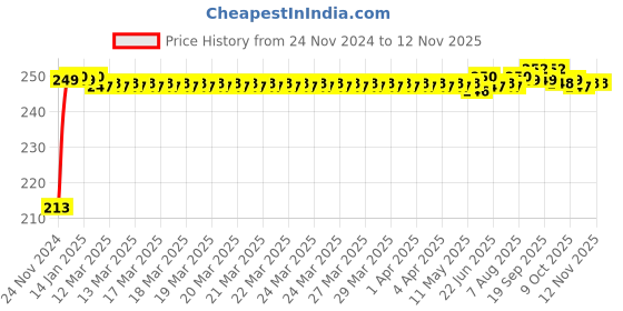moglix.com JBRIDERZ Car Cob Drl Fog Lamp 2 Pcs Set For Maruti Zen Estilo 2Nd Gen 1.0L Vxi (Abs) (Type 2) jbriderz Price History Graph from 24 Nov 2024 to 7 Nov 2025