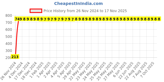 moglix.com JBRIDERZ Car Cob Drl Fog Lamp 2 Pcs Set For Mini Countryman (R60) Cooper S Jcw jbriderz Price History Graph from 26 Nov 2024 to 16 Nov 2025