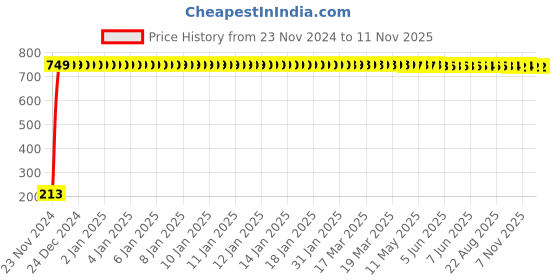 moglix.com JBRIDERZ Car Cob Drl Fog Lamp 2 Pcs Set For Mini Countryman (R60) One jbriderz Price History Graph from 23 Nov 2024 to 11 Nov 2025