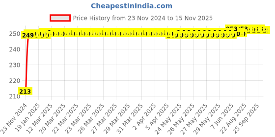 moglix.com JBRIDERZ Car Cob Drl Fog Lamp 2 Pcs Set For Mini F55 Cooper jbriderz Price History Graph from 23 Nov 2024 to 15 Nov 2025