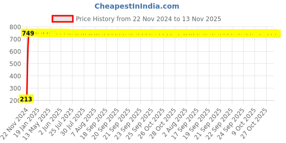moglix.com JBRIDERZ Car Cob Drl Fog Lamp 2 Pcs Set For Mini F55 Cooper D jbriderz Price History Graph from 22 Nov 2024 to 13 Nov 2025