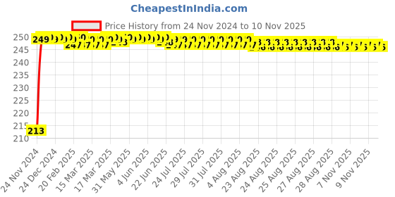 moglix.com JBRIDERZ Car Cob Drl Fog Lamp 2 Pcs Set For Mini F55 Cooper S jbriderz Price History Graph from 24 Nov 2024 to 9 Nov 2025