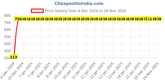 moglix.com JBRIDERZ Car Cob Drl Fog Lamp 2 Pcs Set For Mini F56 Cooper D jbriderz Price History Graph from 4 Dec 2024 to 19 Nov 2025