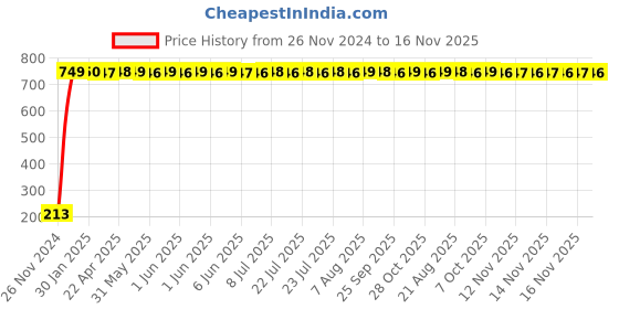 moglix.com JBRIDERZ Car Cob Drl Fog Lamp 2 Pcs Set For Mini F56 Cooper S jbriderz Price History Graph from 26 Nov 2024 to 16 Nov 2025
