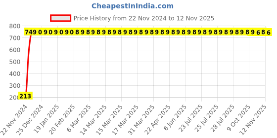 moglix.com JBRIDERZ Car Cob Drl Fog Lamp 2 Pcs Set For Mini F56 Cooper Sd jbriderz Price History Graph from 22 Nov 2024 to 12 Nov 2025