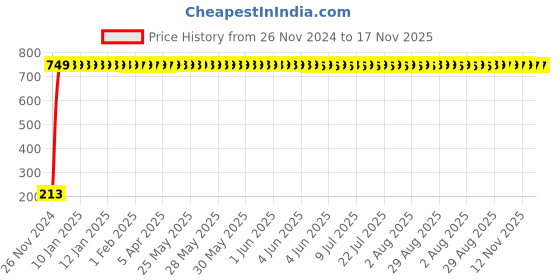 moglix.com JBRIDERZ Car Cob Drl Fog Lamp 2 Pcs Set For Mini Roadster (R59) Cooper jbriderz Price History Graph from 26 Nov 2024 to 17 Nov 2025