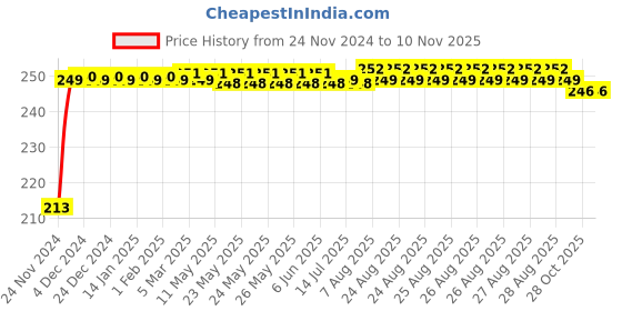 moglix.com JBRIDERZ Car Cob Drl Fog Lamp 2 Pcs Set For Mini Roadster (R59) Cooper S jbriderz Price History Graph from 24 Nov 2024 to 8 Nov 2025