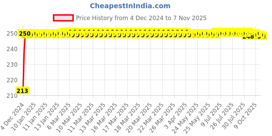 moglix.com JBRIDERZ Car Cob Drl Fog Lamp 2 Pcs Set For Mini Roadster (R59) Cooper Sd jbriderz Price History Graph from 4 Dec 2024 to 7 Nov 2025