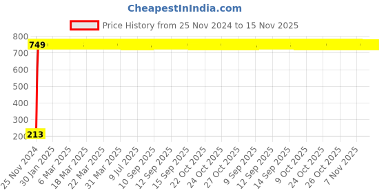 moglix.com JBRIDERZ Car Cob Drl Fog Lamp 2 Pcs Set For Mitsubishi Cedia 1.6 jbriderz Price History Graph from 25 Nov 2024 to 15 Nov 2025