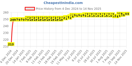 moglix.com JBRIDERZ Car Cob Drl Fog Lamp 2 Pcs Set For Mitsubishi Cedia 2.0 4Wd jbriderz Price History Graph from 4 Dec 2024 to 12 Nov 2025