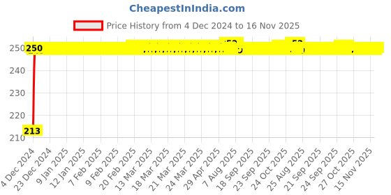 moglix.com JBRIDERZ Car Cob Drl Fog Lamp 2 Pcs Set For Mitsubishi Cedia 2.0 Awd jbriderz Price History Graph from 4 Dec 2024 to 16 Nov 2025