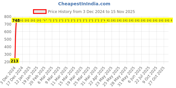 moglix.com JBRIDERZ Car Cob Drl Fog Lamp 2 Pcs Set For Mitsubishi Cedia 2.4 jbriderz Price History Graph from 3 Dec 2024 to 13 Nov 2025