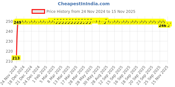 moglix.com JBRIDERZ Car Cob Drl Fog Lamp 2 Pcs Set For Mitsubishi Lancer Evolution X 2.0 jbriderz Price History Graph from 24 Nov 2024 to 15 Nov 2025