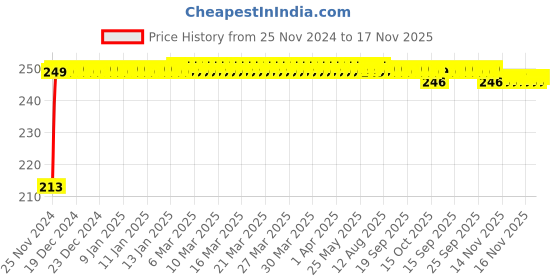 moglix.com JBRIDERZ Car Cob Drl Fog Lamp 2 Pcs Set For Mitsubishi Lancer Mk Vi 1.3 jbriderz Price History Graph from 25 Nov 2024 to 16 Nov 2025