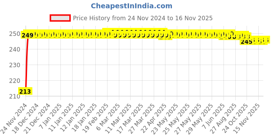 moglix.com JBRIDERZ Car Cob Drl Fog Lamp 2 Pcs Set For Mitsubishi Lancer Mk Vi 1.5 jbriderz Price History Graph from 24 Nov 2024 to 15 Nov 2025