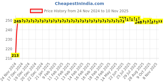 moglix.com JBRIDERZ Car Cob Drl Fog Lamp 2 Pcs Set For Mitsubishi Lancer Mk Vi 1.6 jbriderz Price History Graph from 24 Nov 2024 to 9 Nov 2025