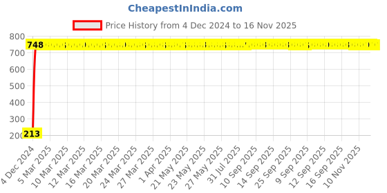 moglix.com JBRIDERZ Car Cob Drl Fog Lamp 2 Pcs Set For Mitsubishi Montero 3.2 Mt jbriderz Price History Graph from 4 Dec 2024 to 15 Nov 2025
