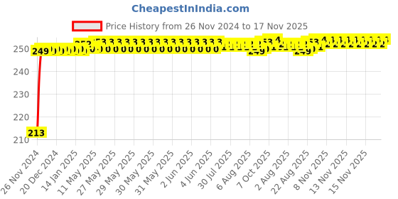 moglix.com JBRIDERZ Car Cob Drl Fog Lamp 2 Pcs Set For Mitsubishi Outlander Xl 2.4 jbriderz Price History Graph from 26 Nov 2024 to 16 Nov 2025