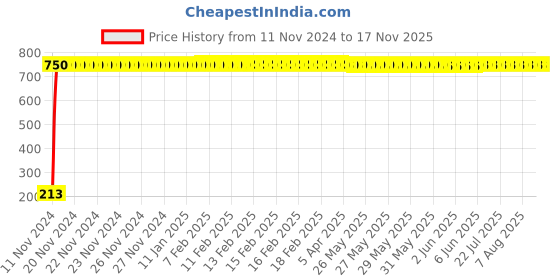 moglix.com JBRIDERZ Car Cob Drl Fog Lamp 2 Pcs Set For Mitsubishi Pajero Sfx 2.8 jbriderz Price History Graph from 11 Nov 2024 to 17 Nov 2025