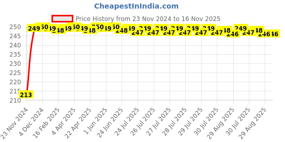moglix.com JBRIDERZ Car Cob Drl Fog Lamp 2 Pcs Set For Morris Garages Hector Hybrid Sharp Mt jbriderz Price History Graph from 23 Nov 2024 to 16 Nov 2025