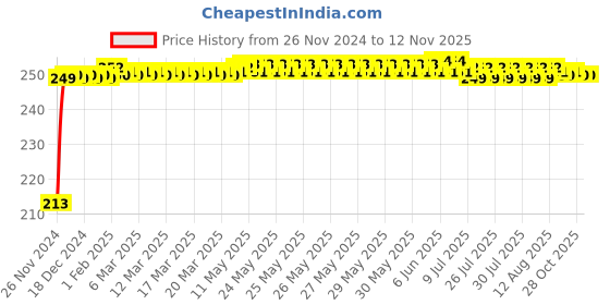 moglix.com JBRIDERZ Car Cob Drl Fog Lamp 2 Pcs Set For Morris Garages Hector Smart At jbriderz Price History Graph from 26 Nov 2024 to 12 Nov 2025