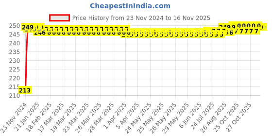 moglix.com JBRIDERZ Car Cob Drl Fog Lamp 2 Pcs Set For Morris Garages Hector Smart Diesel Mt jbriderz Price History Graph from 23 Nov 2024 to 15 Nov 2025