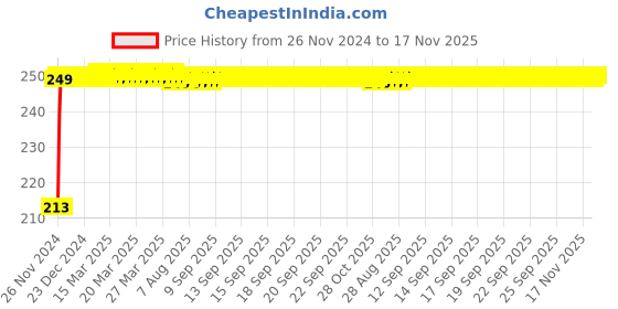 moglix.com JBRIDERZ Car Cob Drl Fog Lamp 2 Pcs Set For Morris Garages Hector Style Deisel Mt jbriderz Price History Graph from 26 Nov 2024 to 17 Nov 2025