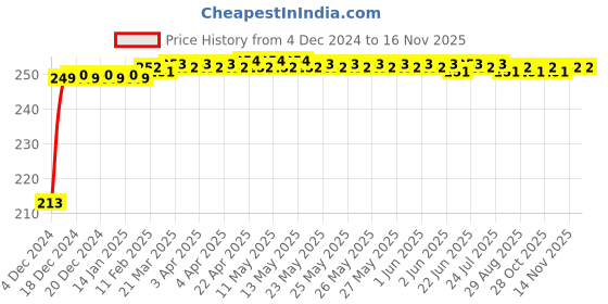 moglix.com JBRIDERZ Car Cob Drl Fog Lamp 2 Pcs Set For Morris Garages Hector Style Mt jbriderz Price History Graph from 4 Dec 2024 to 15 Nov 2025