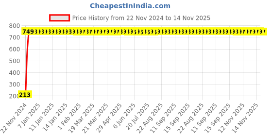 moglix.com JBRIDERZ Car Cob Drl Fog Lamp 2 Pcs Set For Morris Garages Hector Super Diesel Mt jbriderz Price History Graph from 22 Nov 2024 to 13 Nov 2025