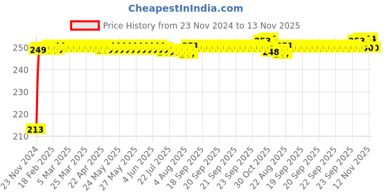 moglix.com JBRIDERZ Car Cob Drl Fog Lamp 2 Pcs Set For Morris Garages Hector Super Mt jbriderz Price History Graph from 23 Nov 2024 to 13 Nov 2025