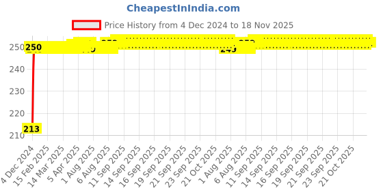 moglix.com JBRIDERZ Car Cob Drl Fog Lamp 2 Pcs Set For Nissan Gt-R (R35) (2008) 3.8 V6 jbriderz Price History Graph from 4 Dec 2024 to 17 Nov 2025