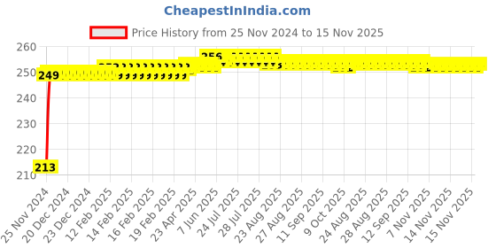 moglix.com JBRIDERZ Car Cob Drl Fog Lamp 2 Pcs Set For Nissan Kick 1.5L jbriderz Price History Graph from 25 Nov 2024 to 15 Nov 2025