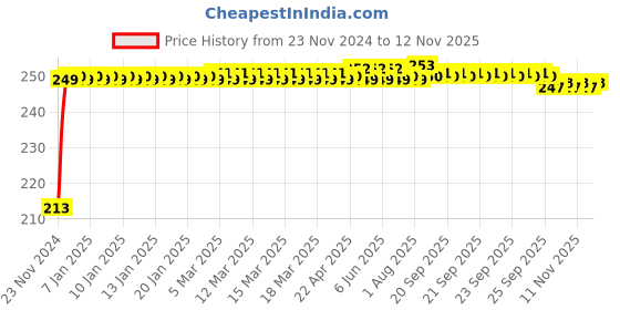 moglix.com JBRIDERZ Car Cob Drl Fog Lamp 2 Pcs Set For Nissan Sunny (N17Kk) 1.5 jbriderz Price History Graph from 23 Nov 2024 to 12 Nov 2025