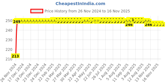 moglix.com JBRIDERZ Car Cob Drl Fog Lamp 2 Pcs Set For Nissan Terrano 1.5 Xe / Xl Plus jbriderz Price History Graph from 26 Nov 2024 to 16 Nov 2025