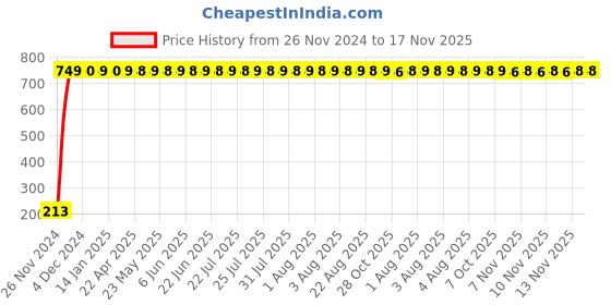 moglix.com JBRIDERZ Car Cob Drl Fog Lamp 2 Pcs Set For Renault Captur 1.5L jbriderz Price History Graph from 26 Nov 2024 to 17 Nov 2025