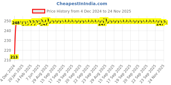 moglix.com JBRIDERZ Car Cob Drl Fog Lamp 2 Pcs Set For Renault Fluence 1.5L L30B jbriderz Price History Graph from 4 Dec 2024 to 24 Nov 2025