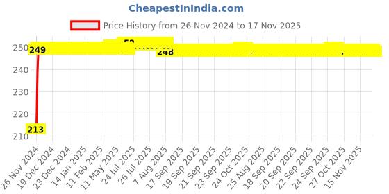 moglix.com JBRIDERZ Car Cob Drl Fog Lamp 2 Pcs Set For Renault Fluence 1.5L L333 jbriderz Price History Graph from 26 Nov 2024 to 16 Nov 2025