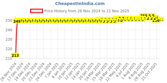 moglix.com JBRIDERZ Car Cob Drl Fog Lamp 2 Pcs Set For Renault Fluence 2.0L L30T jbriderz Price History Graph from 26 Nov 2024 to 20 Nov 2025